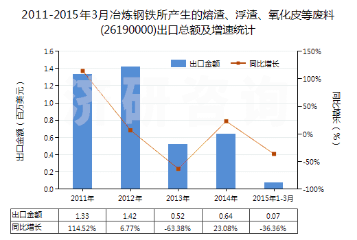 2011-2015年3月冶煉鋼鐵所產(chǎn)生的熔渣、浮渣、氧化皮等廢料(26190000)出口總額及增速統(tǒng)計